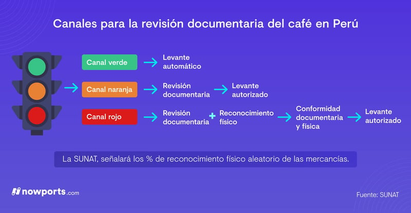 Canales para la revisión documentaria de la exportación de café en Perú