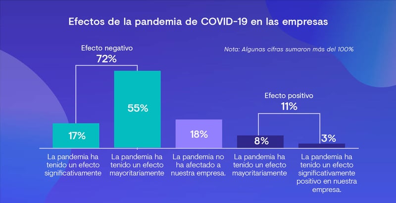 Efectos de la pandemia de COVID-19 en las empresas