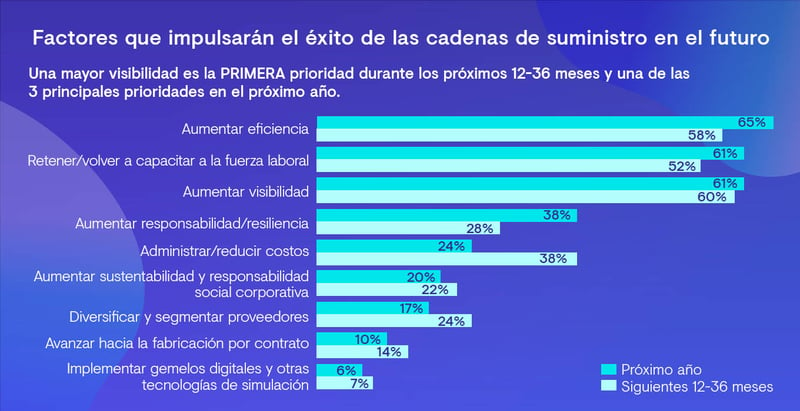 Factores que impulsarán las cadenas de suministro en el futuro 