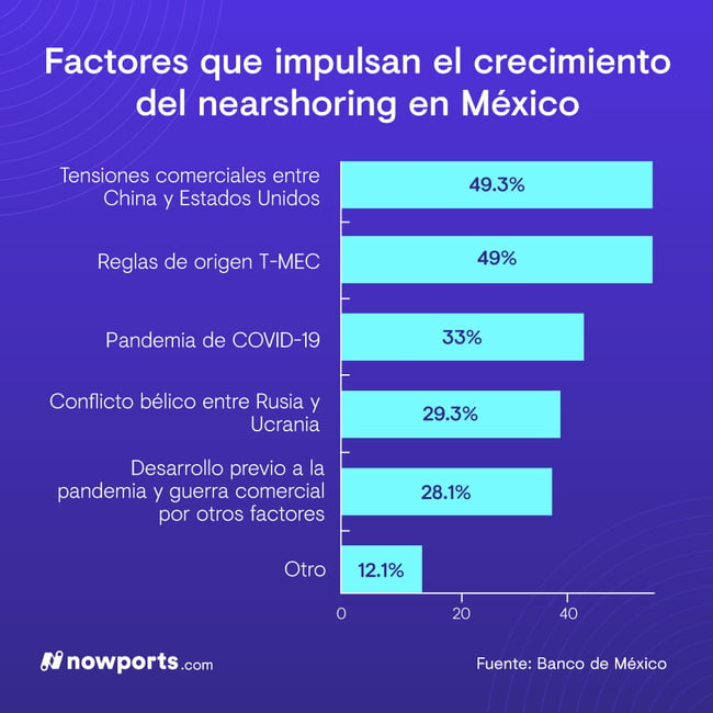 Factores que impulsan el crecimiento del nearshoring en México