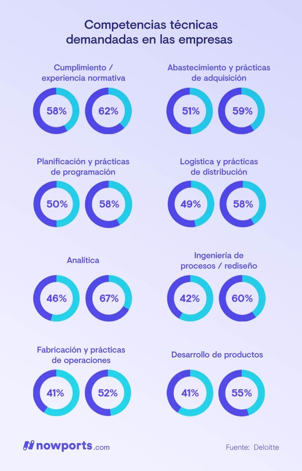 Habilidades técnicas más demandadas en las empresas
