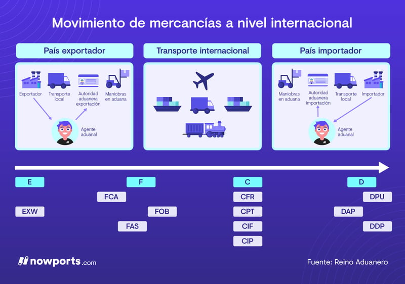 movimiento-de-mercancias-a-nivel-internacional