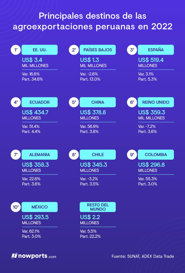 Principales países destino de las agroexportaciones peruanas en 2022