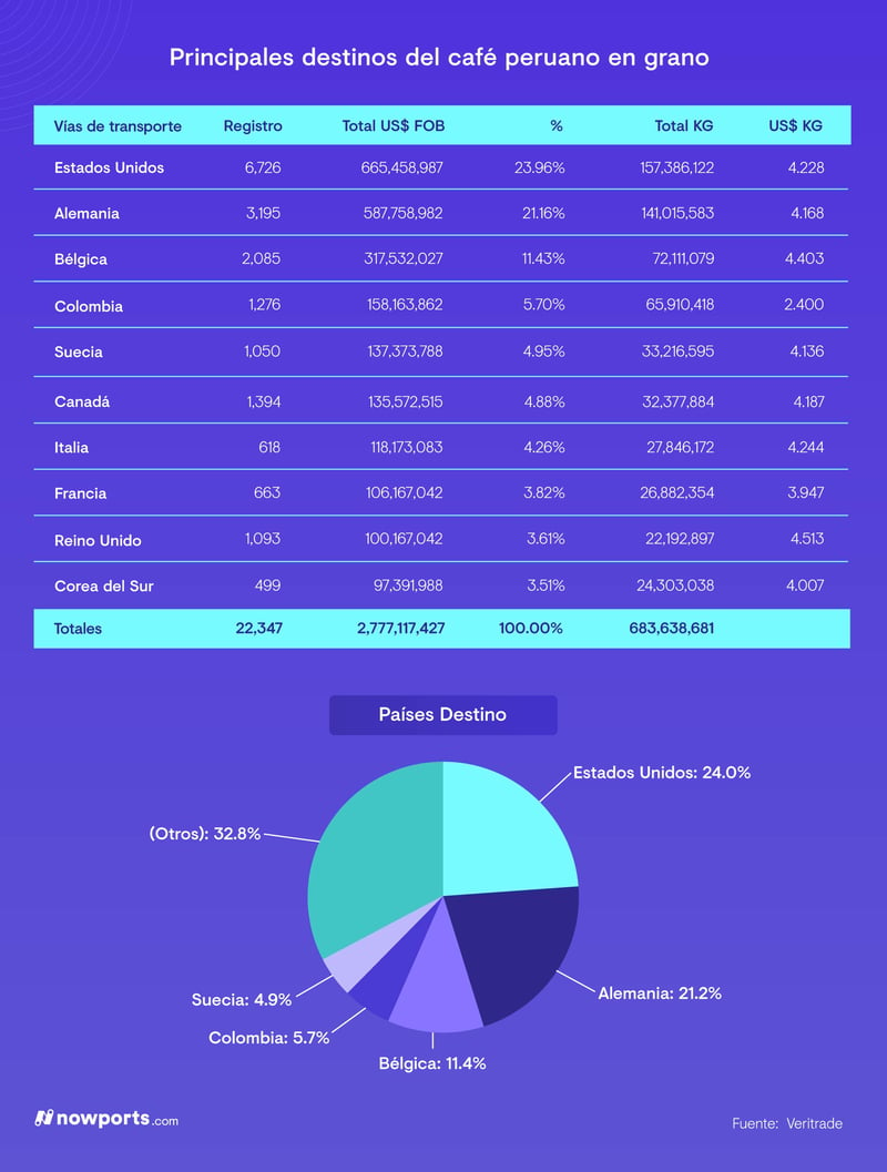 Principales destinos de exportación de café peruano en grano