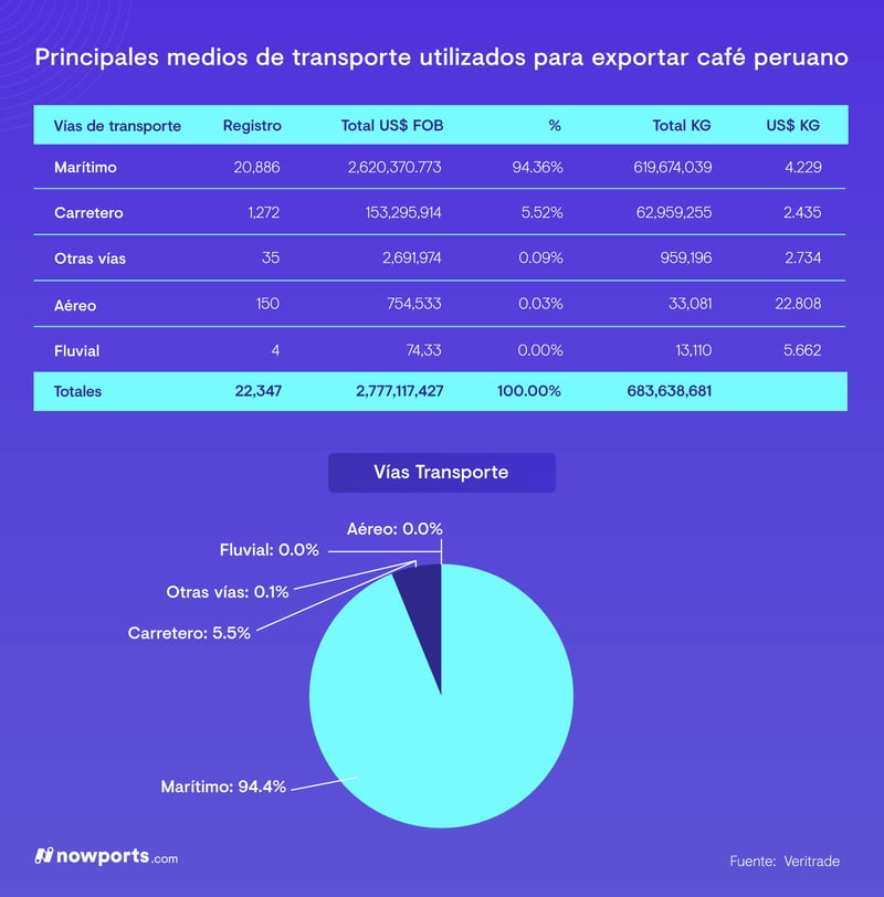 Principales medios de transporte utilizados para exportar café en Perú