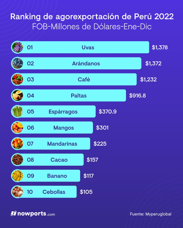 Ranking de agroexportaciones de Perú