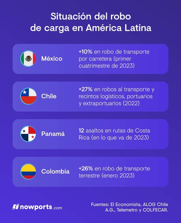 Situación del robo de carga en América Latina