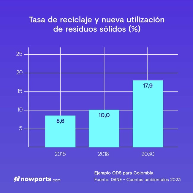 Reciclaje de residuos sólidos en Colombia