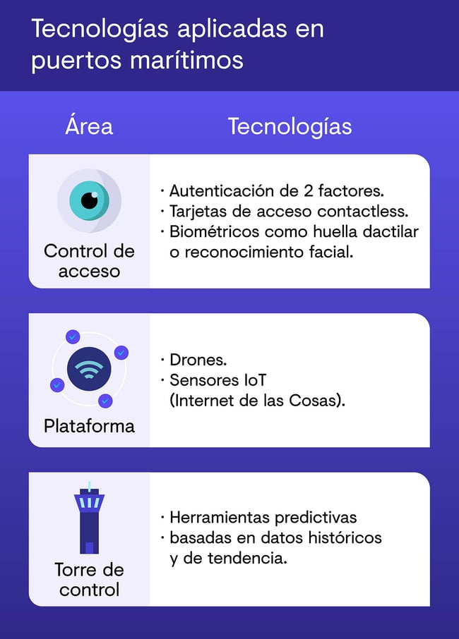 Tecnologías implementadas en los puertos del mundo