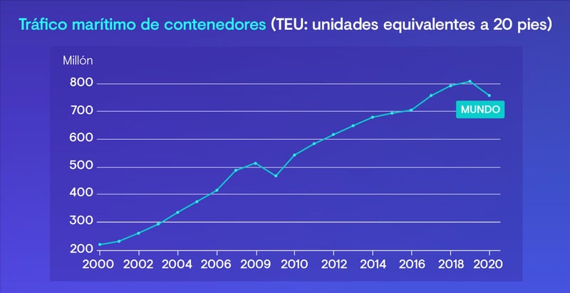 Tráfico marítimo de contenedores en 2020