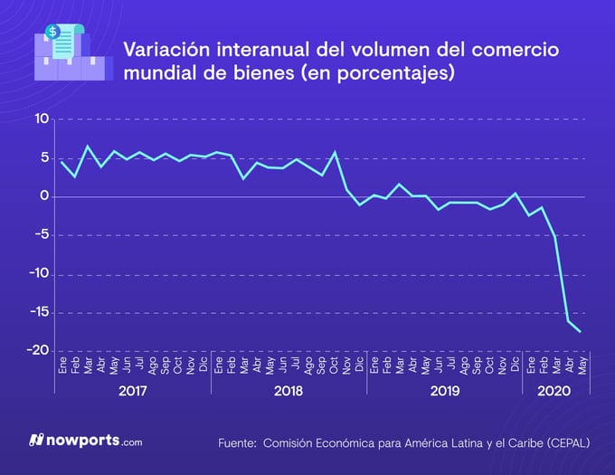 Volumen del comercio mundial de bienes